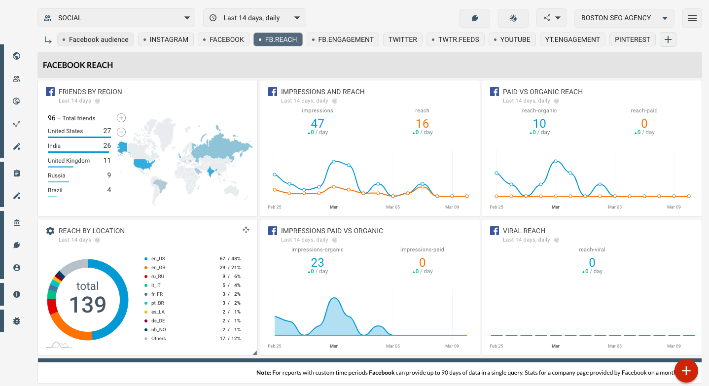 Template for generated report: Facebook reach social media dashboard