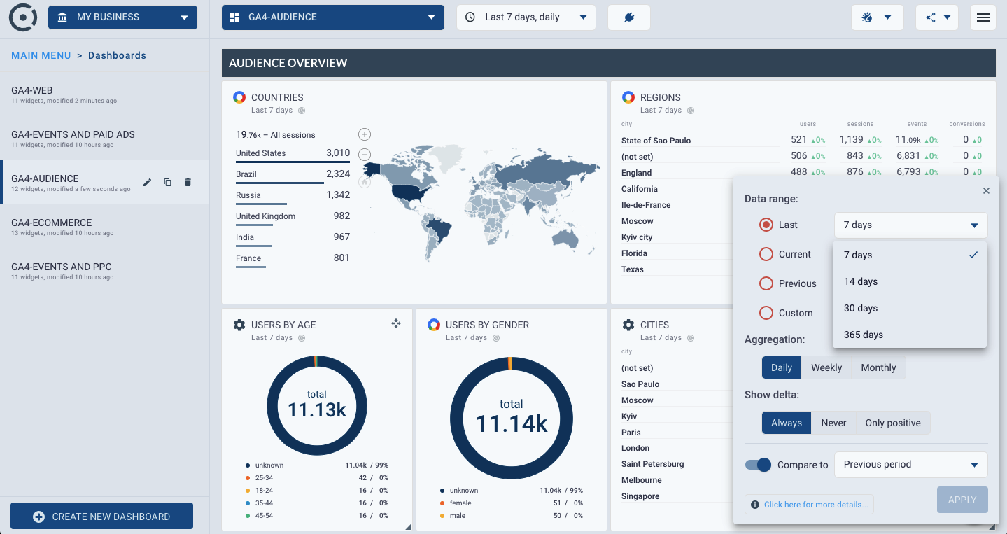 OCTOBOARD dashboards, templates and reports gallery: Ga4 audience analytics dashboard