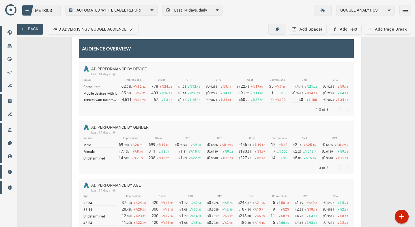 OCTOBOARD dashboards, templates and reports gallery: Google ads automated report template traffic audience