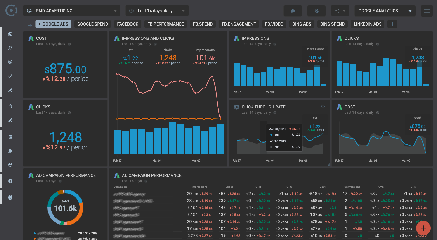 OCTOBOARD dashboards, templates and reports gallery: Google adwords dashboard template