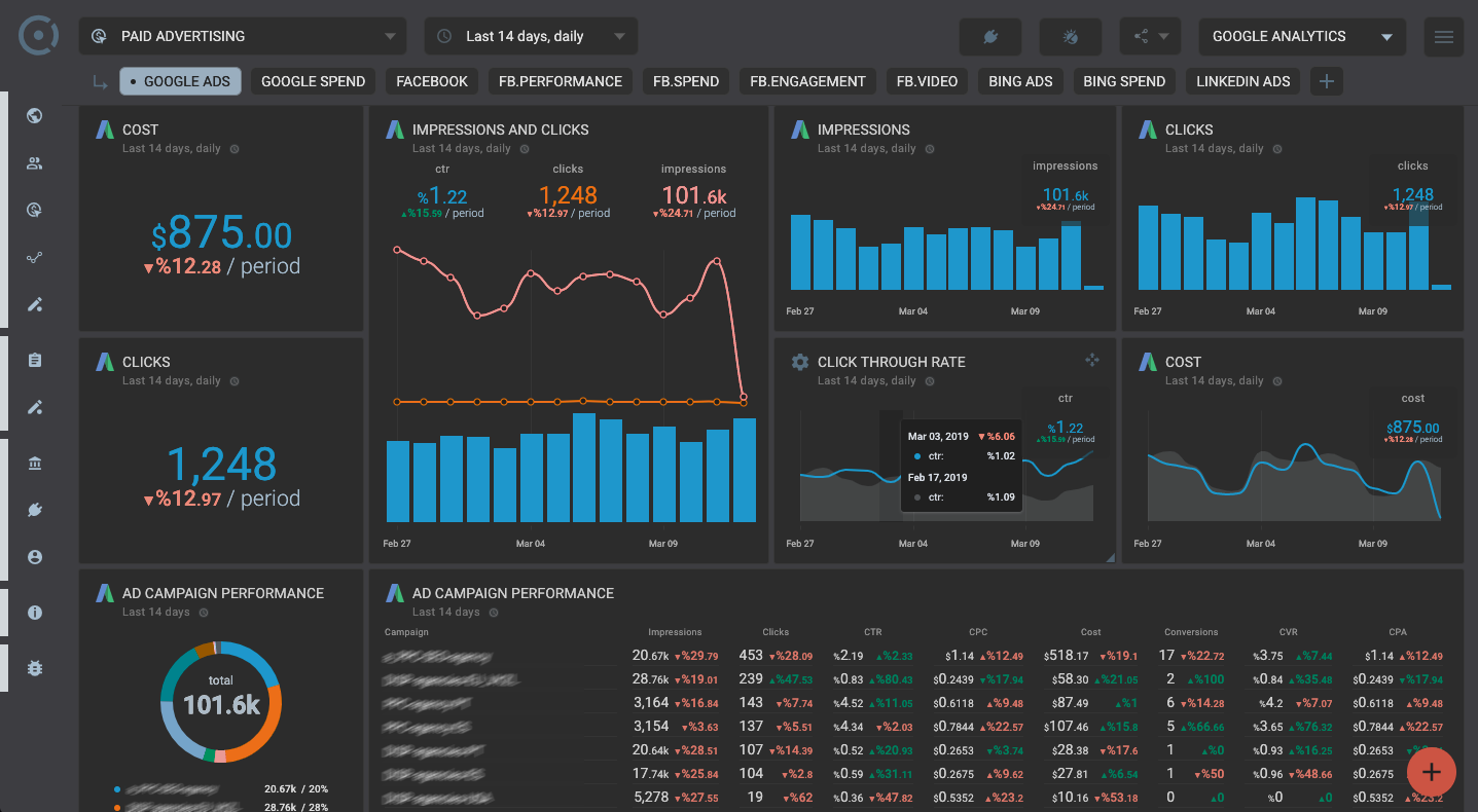 Octoboard data dashboard: Google adwords dashboard template