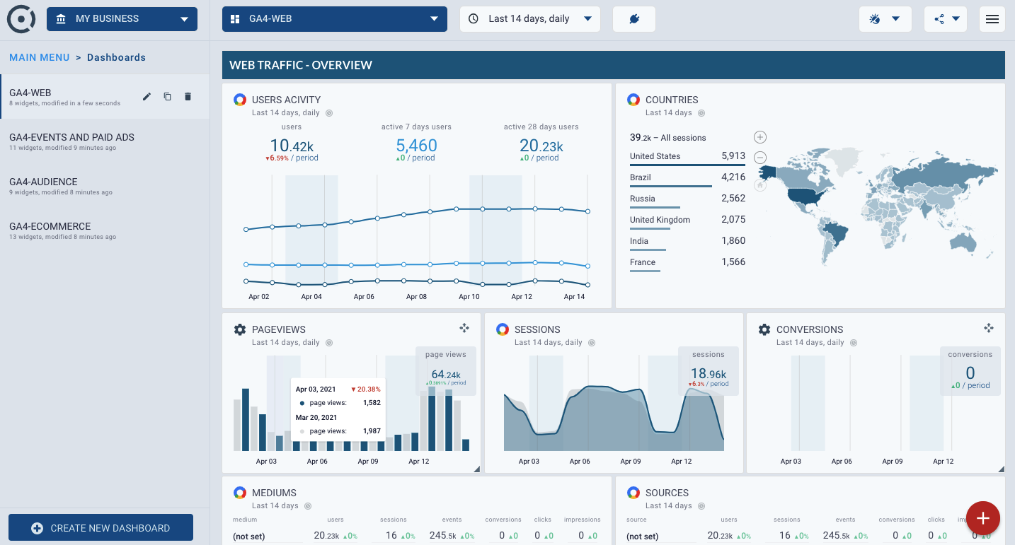 OCTOBOARD dashboards, templates and reports gallery: Google analytics 4 web traffic dashboard