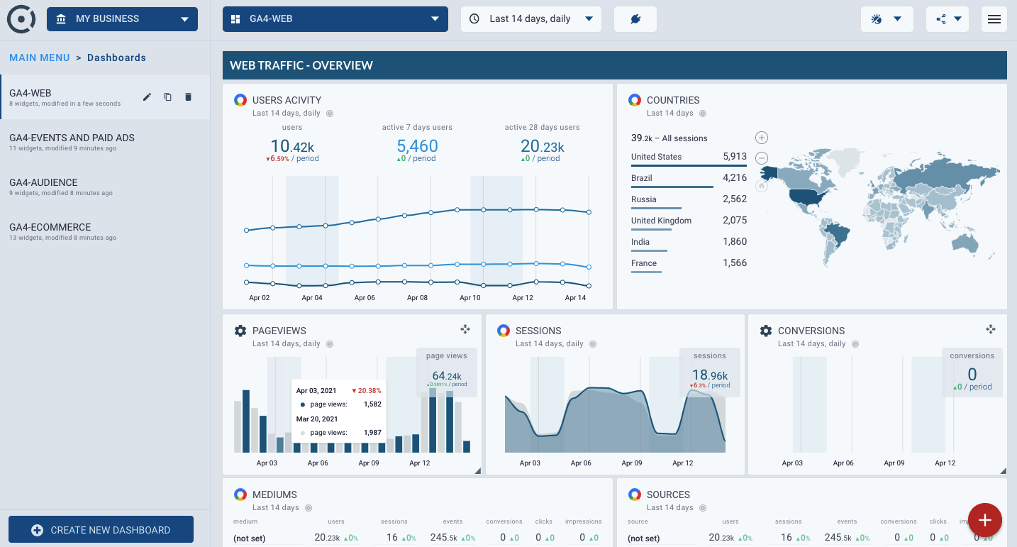 Template for generated report: Google analytics 4 web traffic dashboard