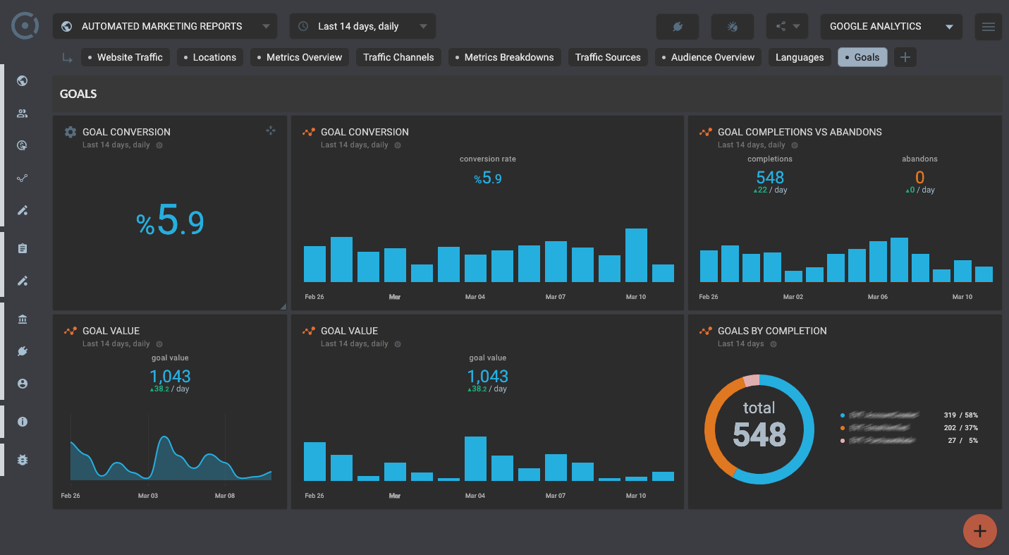 OCTOBOARD dashboards, templates and reports gallery: Google analytics goals and conversions white label dashboard