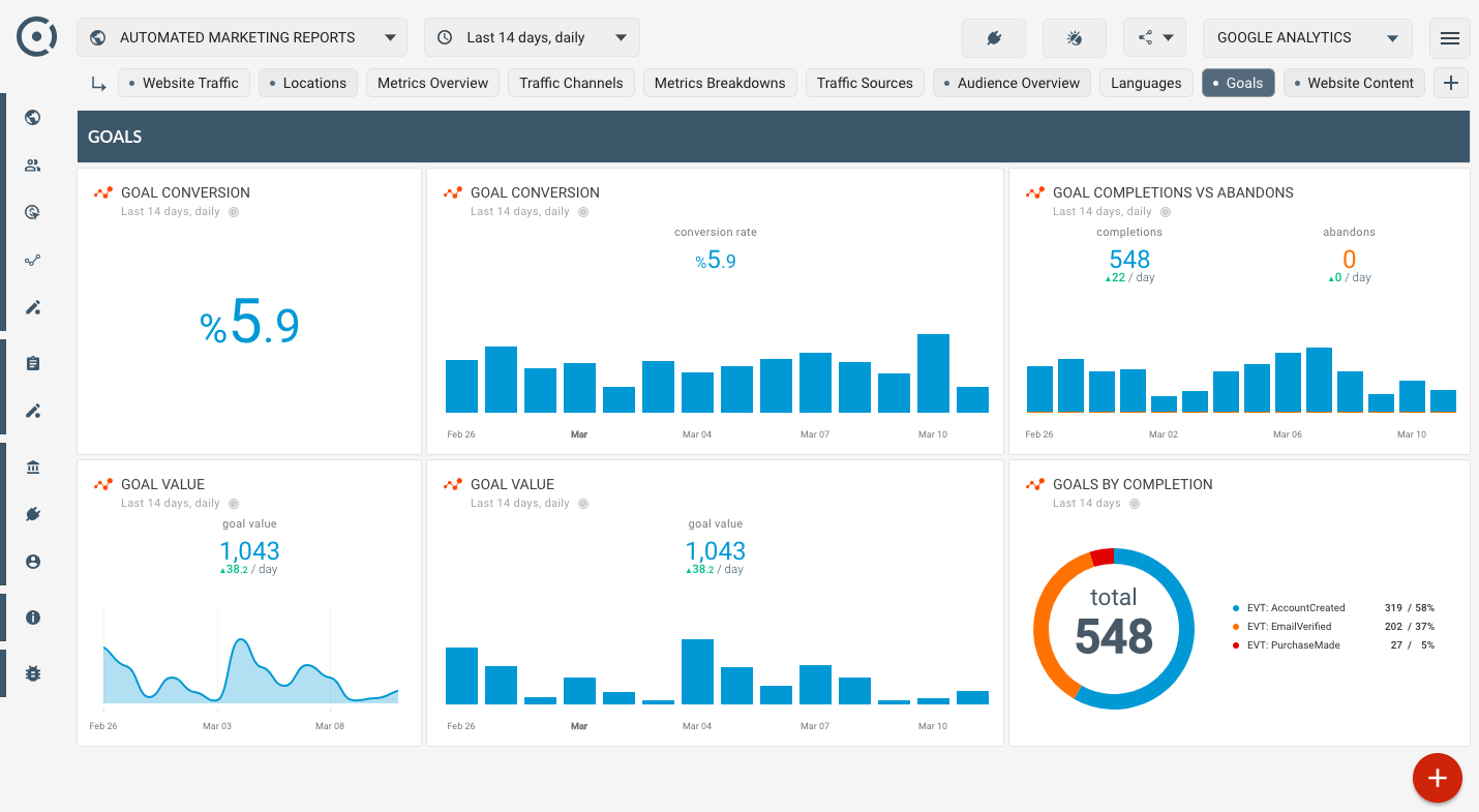 OCTOBOARD dashboards, templates and reports gallery: Google analytics goals template