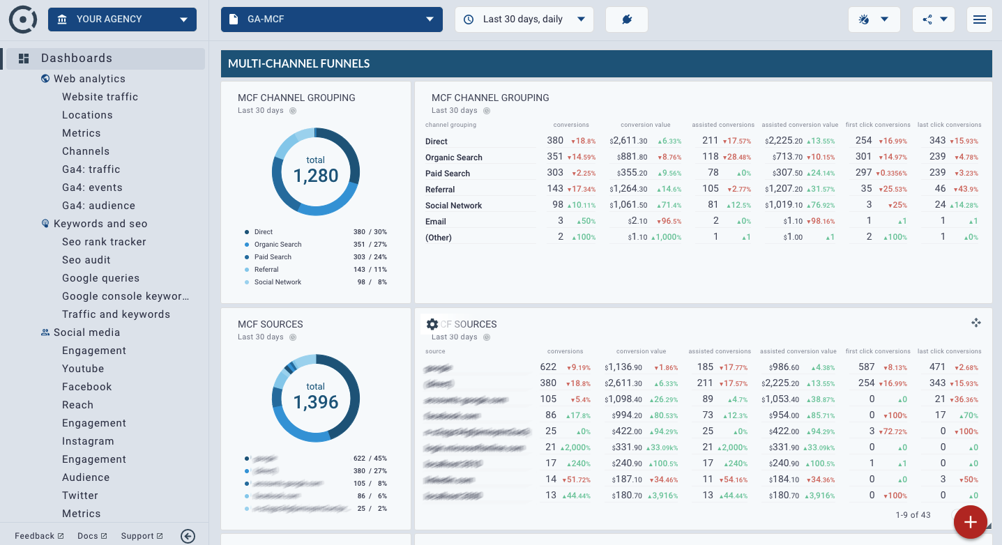 OCTOBOARD dashboards, templates and reports gallery: Google analytics multi channel funnels report