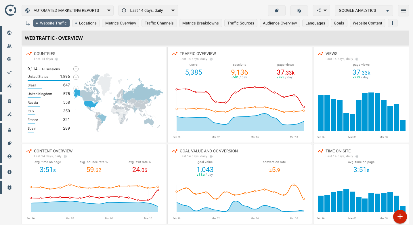 OCTOBOARD dashboards, templates and reports gallery: Google analytics overview template