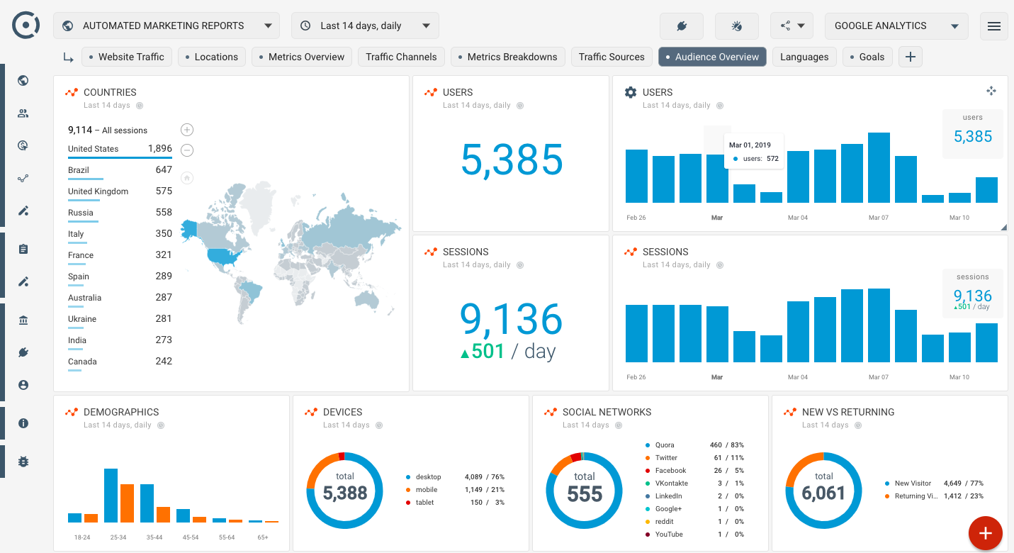 OCTOBOARD dashboards, templates and reports gallery: Google analytics seo dashboard for audience and web traffic reporting automated