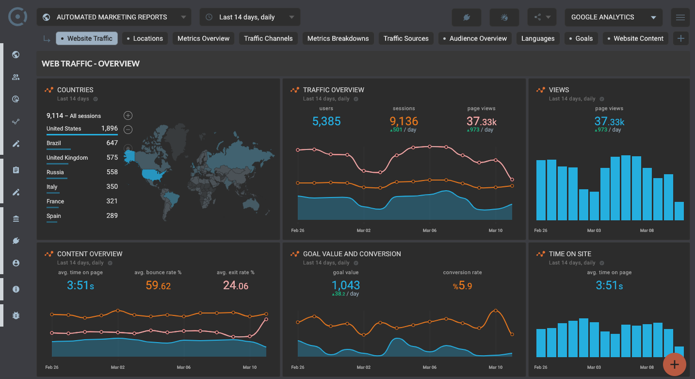 OCTOBOARD dashboards, templates and reports gallery: Google analytics seo dashboard for traffic overview