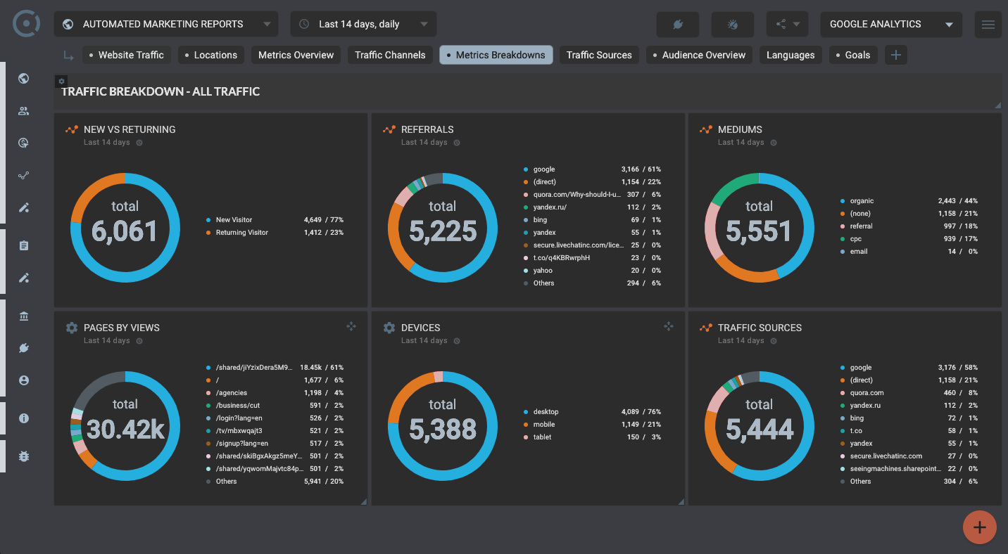 Template for generated report: Google analytics seo dashboard template for marketing agency and startups