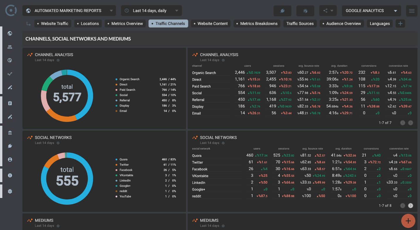 Template for generated report: Google analytics seo template for website traffic channels dashboard