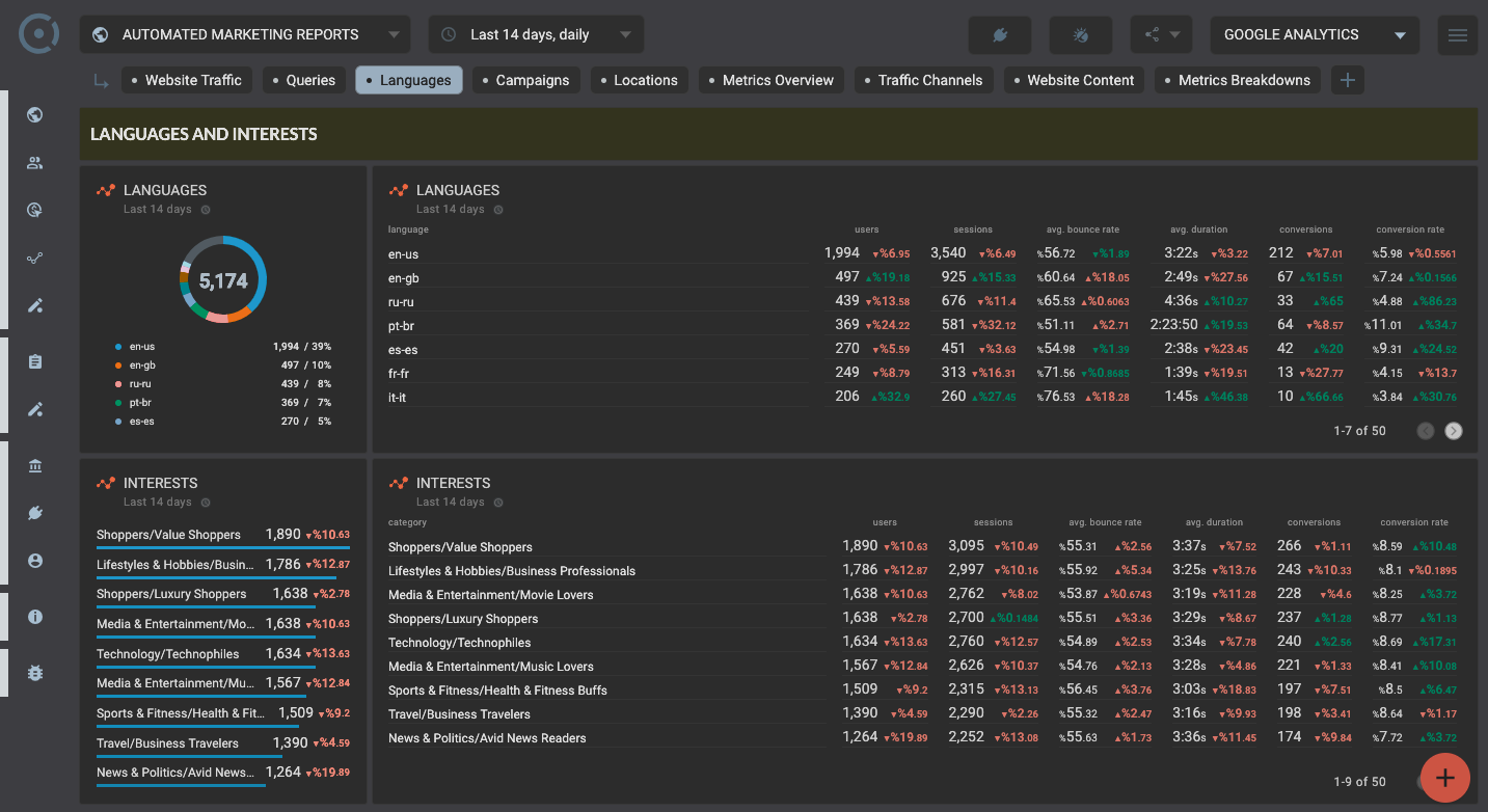 Template for generated report: Google analytics seo template for website traffic languages dashboard