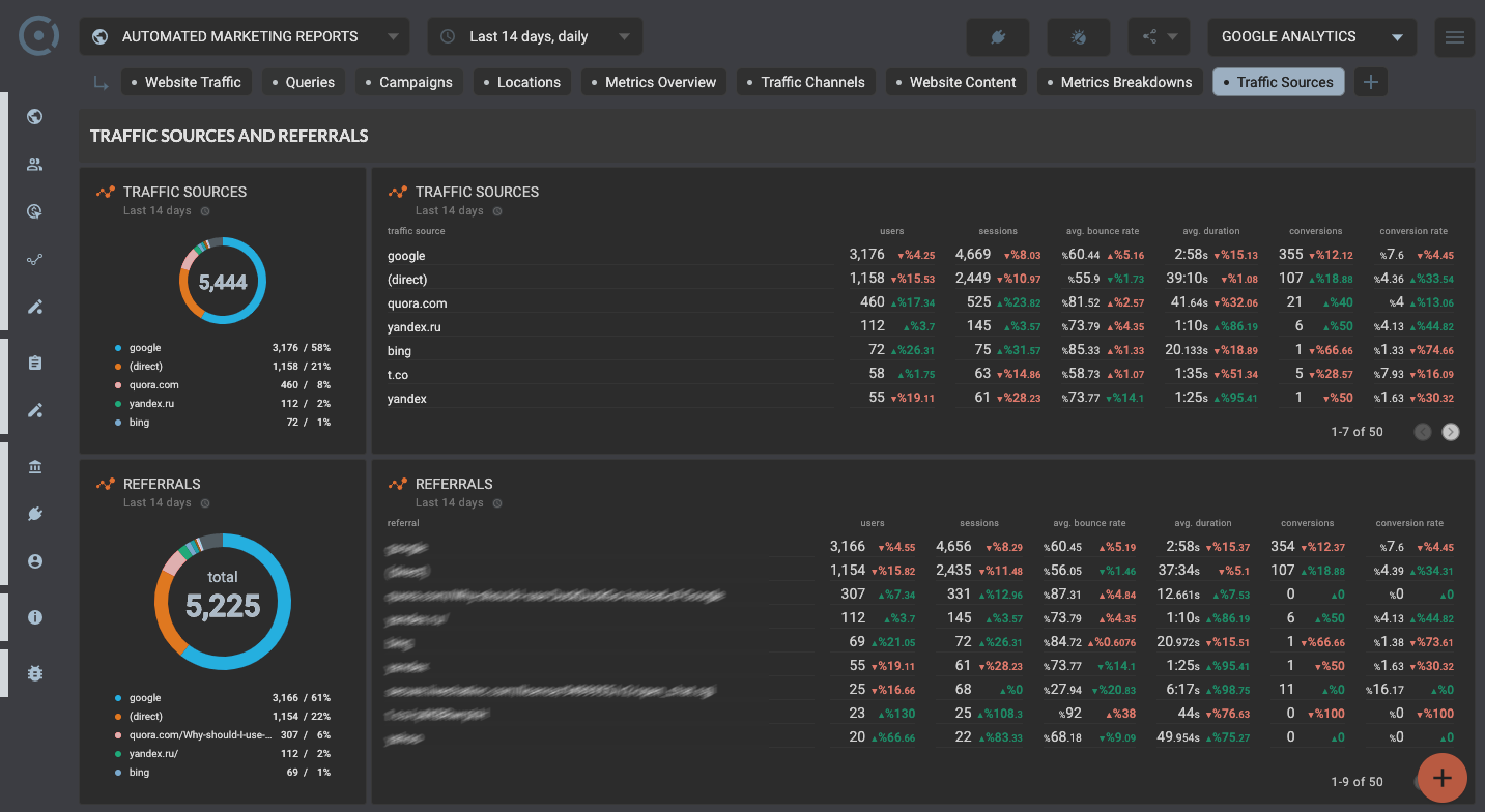 OCTOBOARD dashboards, templates and reports gallery: Google analytics seo template for website traffic sources dashboard