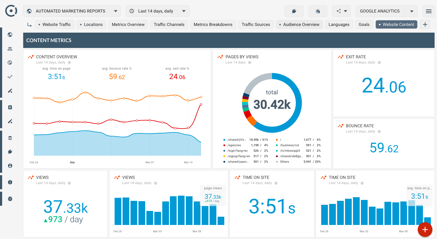 OCTOBOARD dashboards, templates and reports gallery: Google analytics template