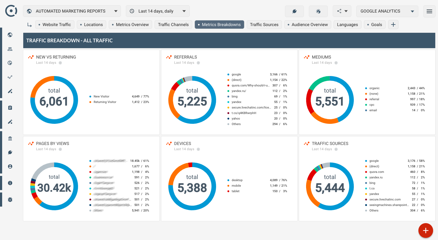 Template for generated report: Google analytics website metrics for devices keywords mediums