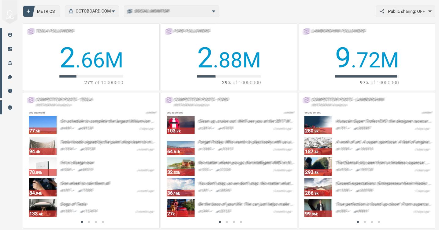 OCTOBOARD dashboards, templates and reports gallery: Google news dashboard