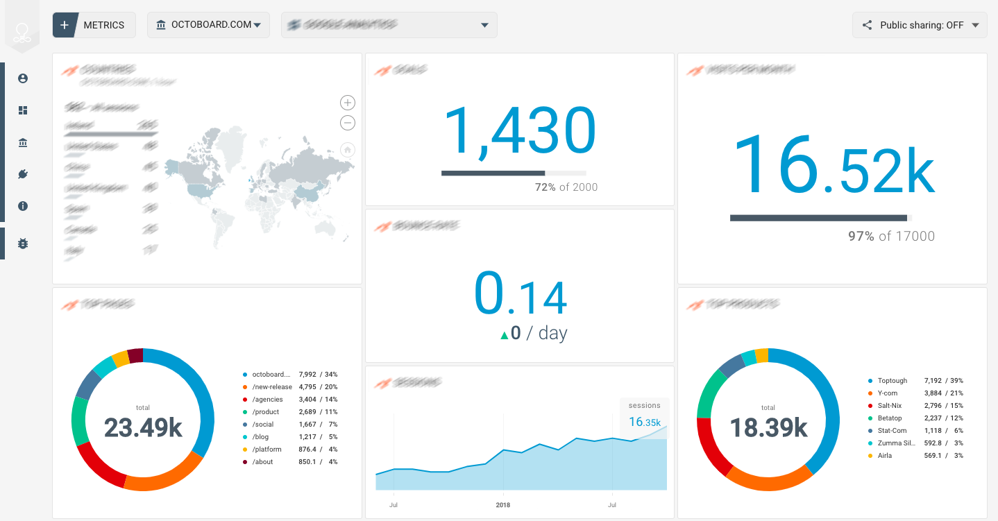OCTOBOARD dashboards, templates and reports gallery: Google search console dashboard