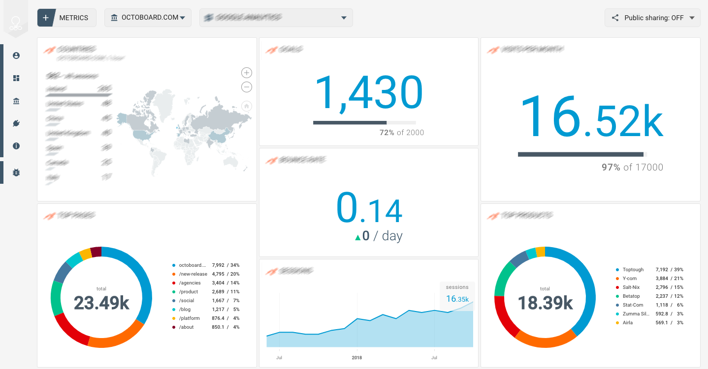 Octoboard data dashboard: Google search console dashboard