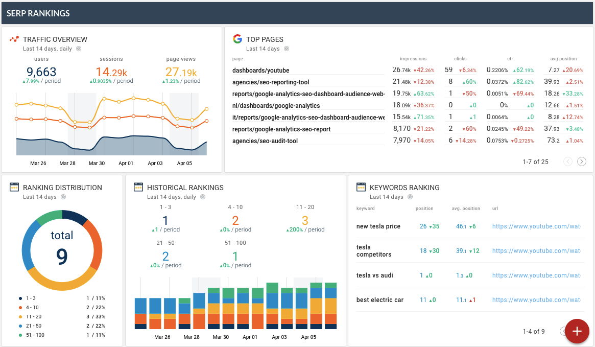 OCTOBOARD dashboards, templates and reports gallery: Keyword ranking combined with top pages and website traffic performance