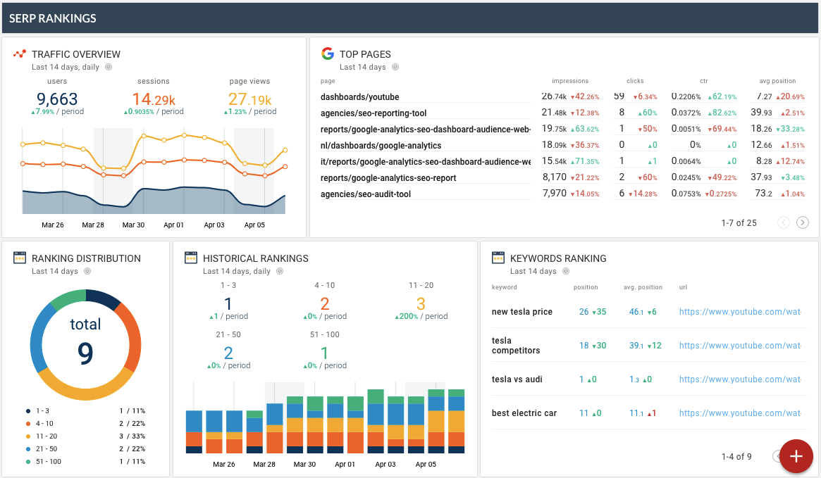 Template for generated report: Keyword ranking combined with top pages and website traffic performance