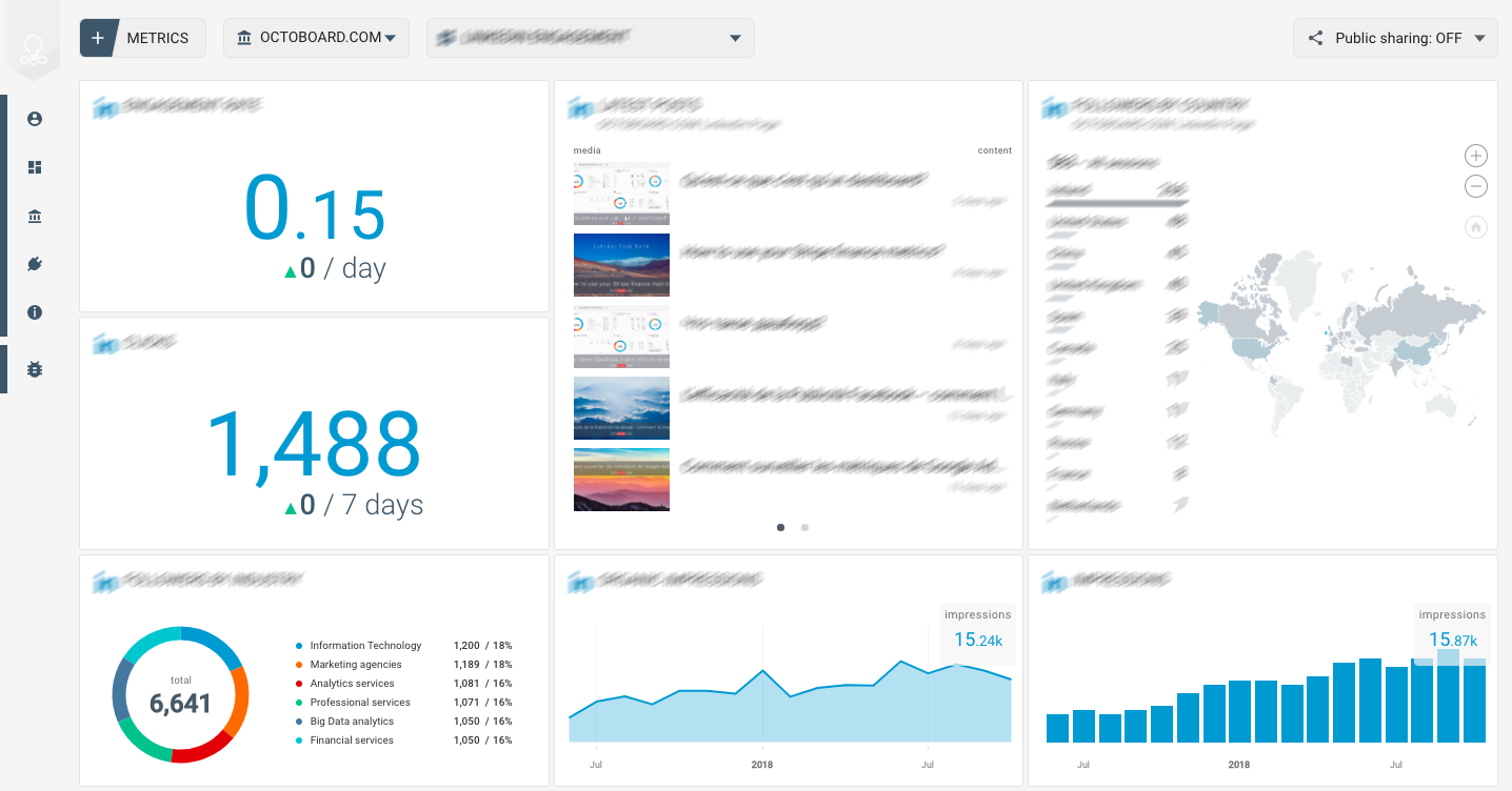 OCTOBOARD dashboards, templates and reports gallery: Linkedin ads application dashboard