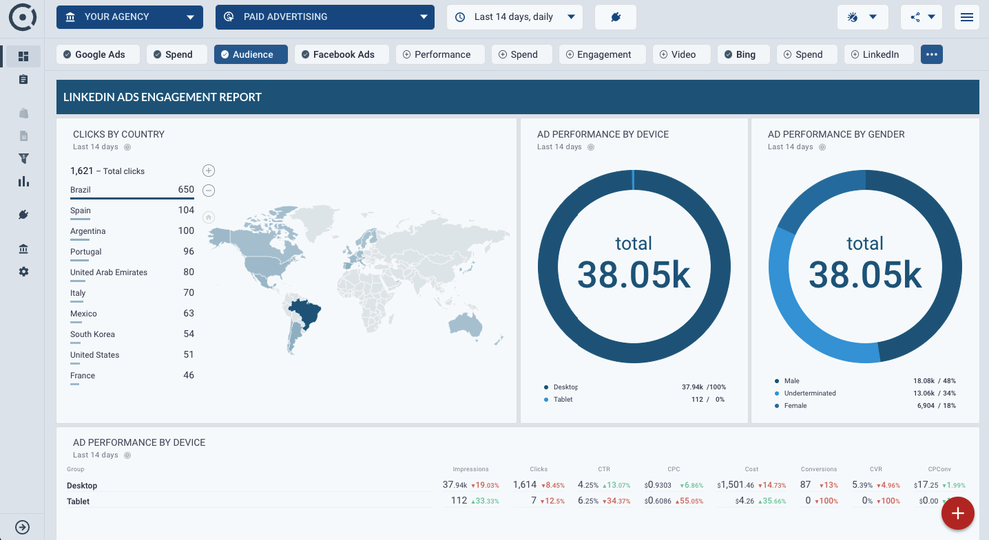 OCTOBOARD dashboards, templates and reports gallery: Linkedin ads ppc engagement report