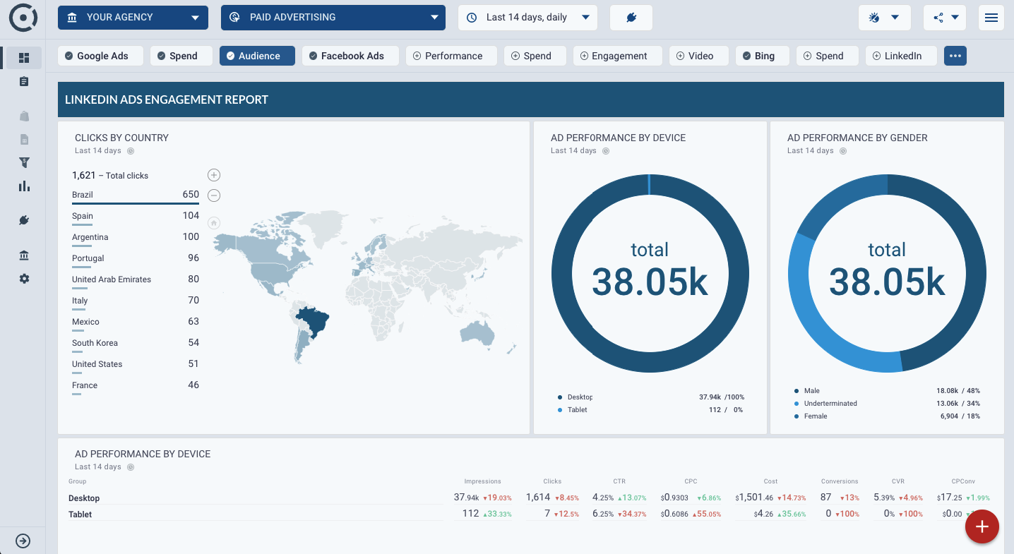 Template for generated report: Linkedin ads ppc engagement report