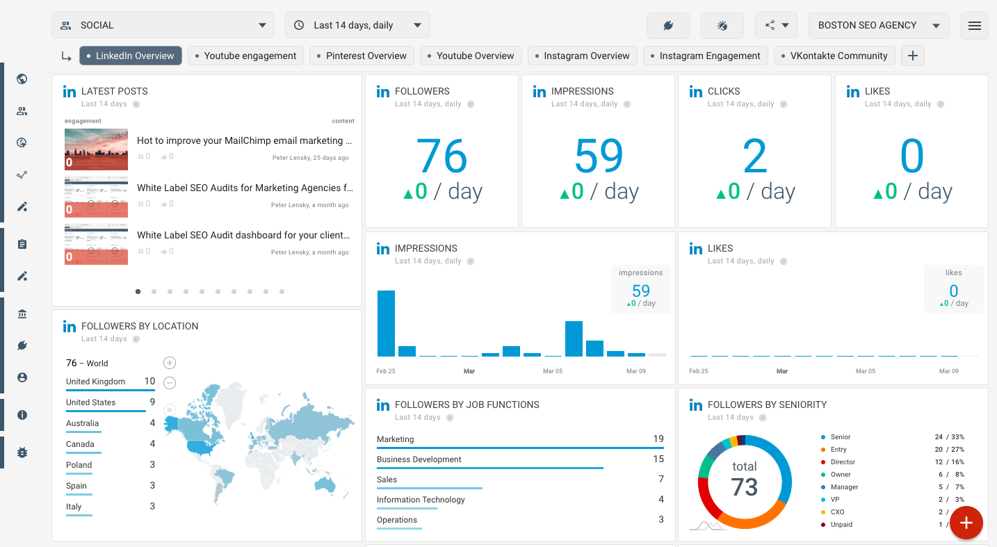 OCTOBOARD dashboards, templates and reports gallery: Linkedin application dashboard