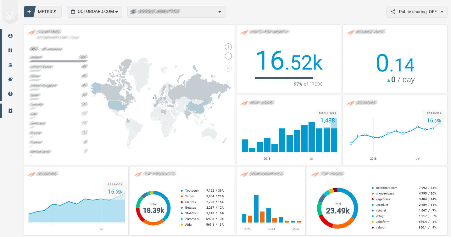 OCTOBOARD dashboards, templates and reports gallery: Moz application dashboard