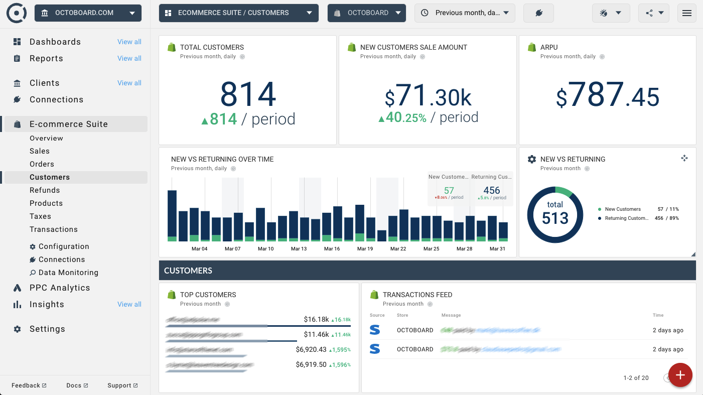 OCTOBOARD dashboards, templates and reports gallery: Octoboard ecommerce dashboard template customers