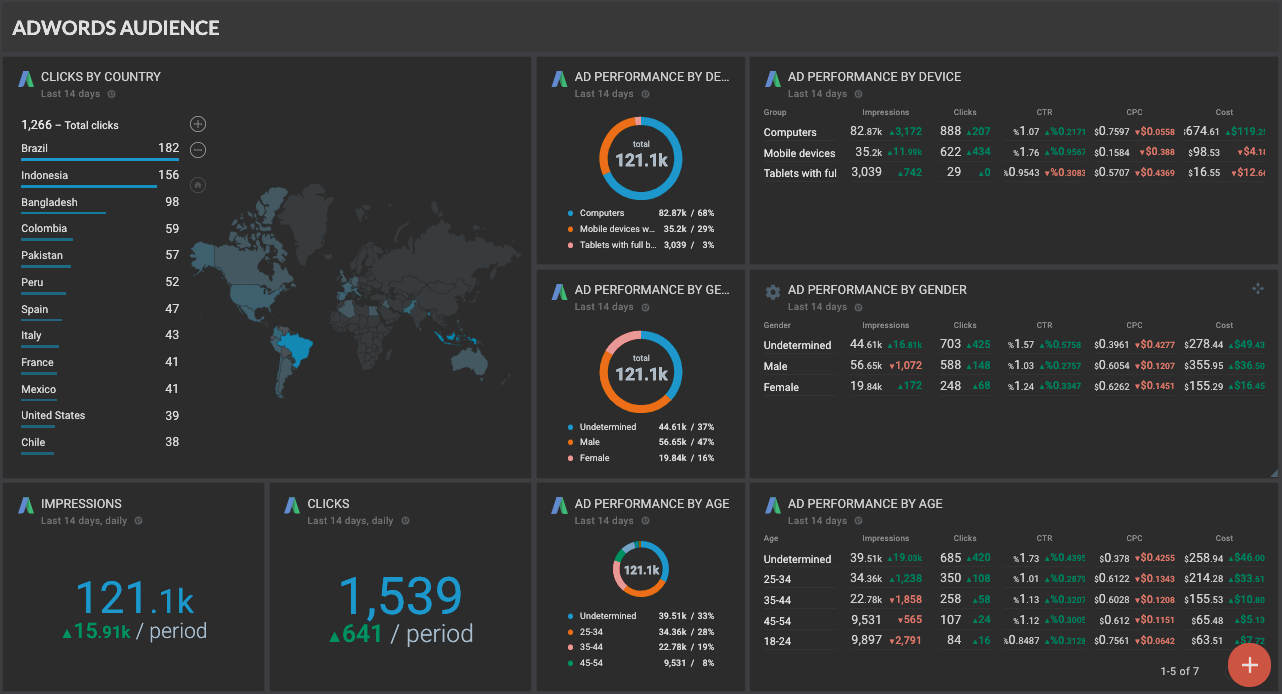 OCTOBOARD dashboards, templates and reports gallery: Octoboard google ads audience overview