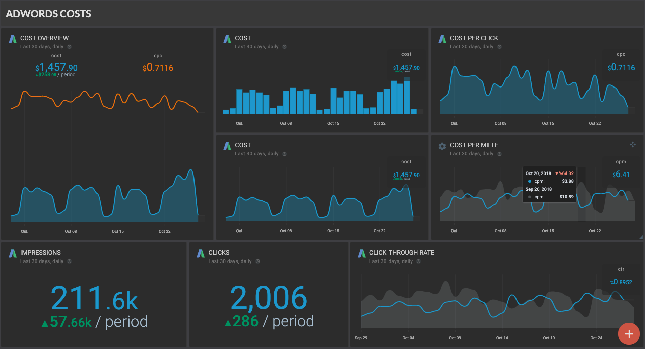 OCTOBOARD dashboards, templates and reports gallery: Octoboard google ads cost