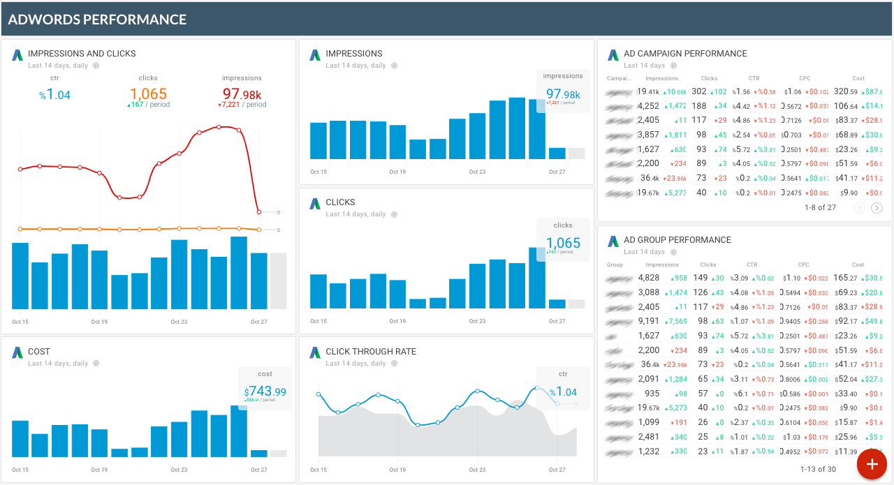 Template for generated report: Octoboard google adwords performance dashboard