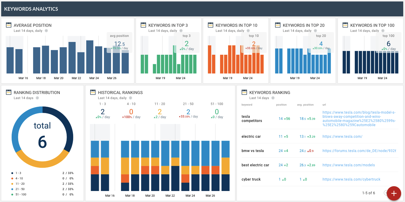 OCTOBOARD dashboards, templates and reports gallery: Ranking overview