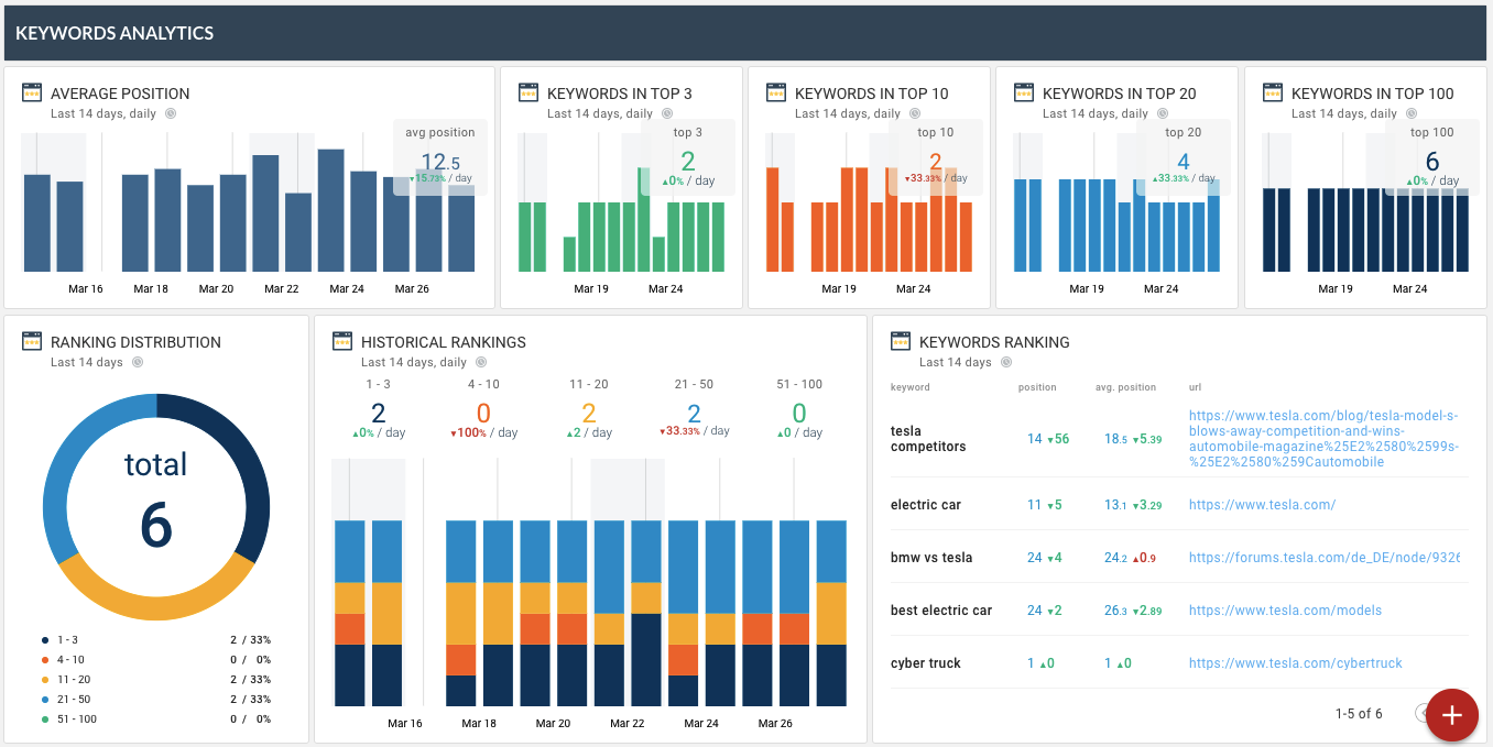 Keyword on sale ranking analysis