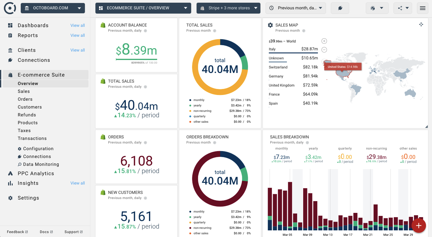OCTOBOARD dashboards, templates and reports gallery: Real time ecommerce performance overview