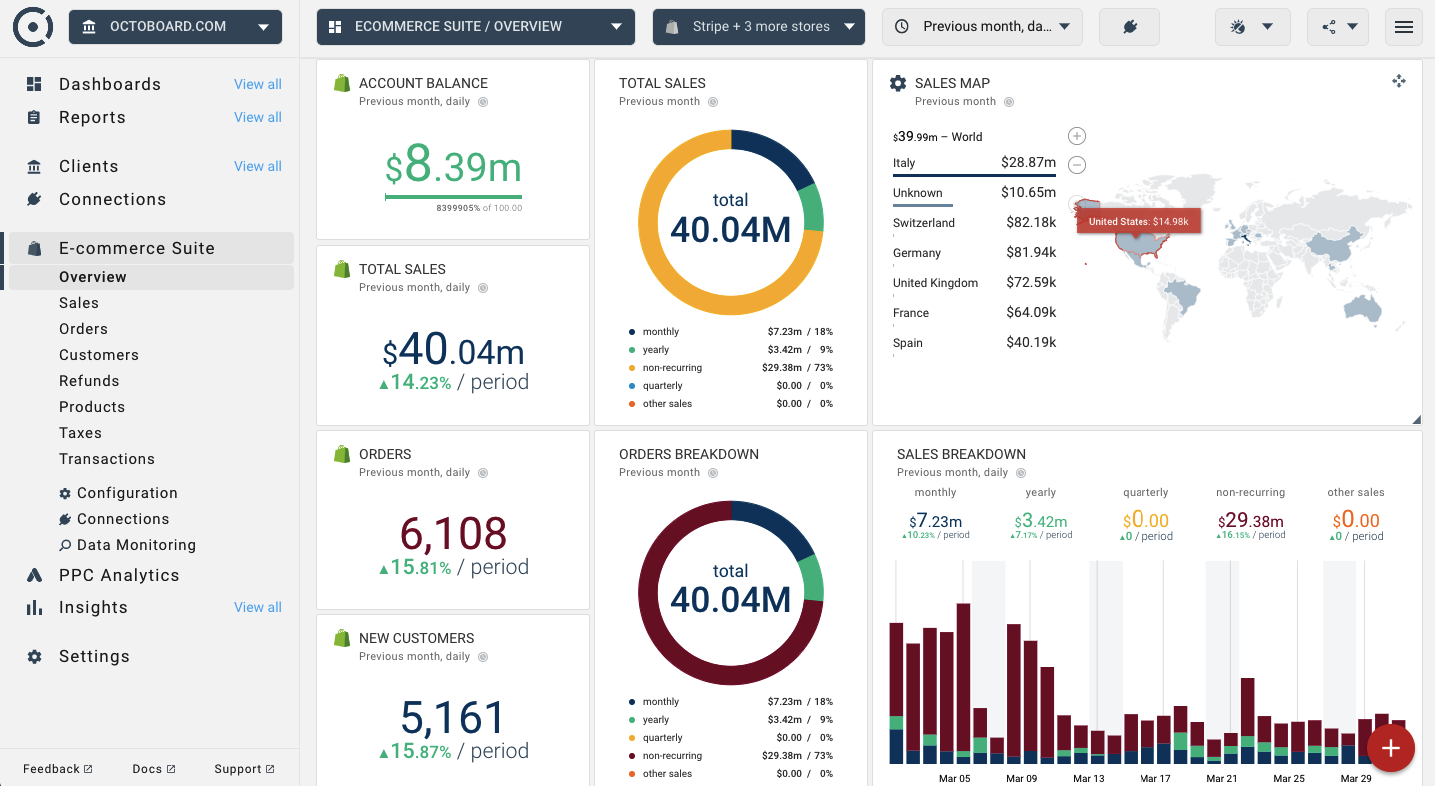 Template for generated report: Real time ecommerce performance overview