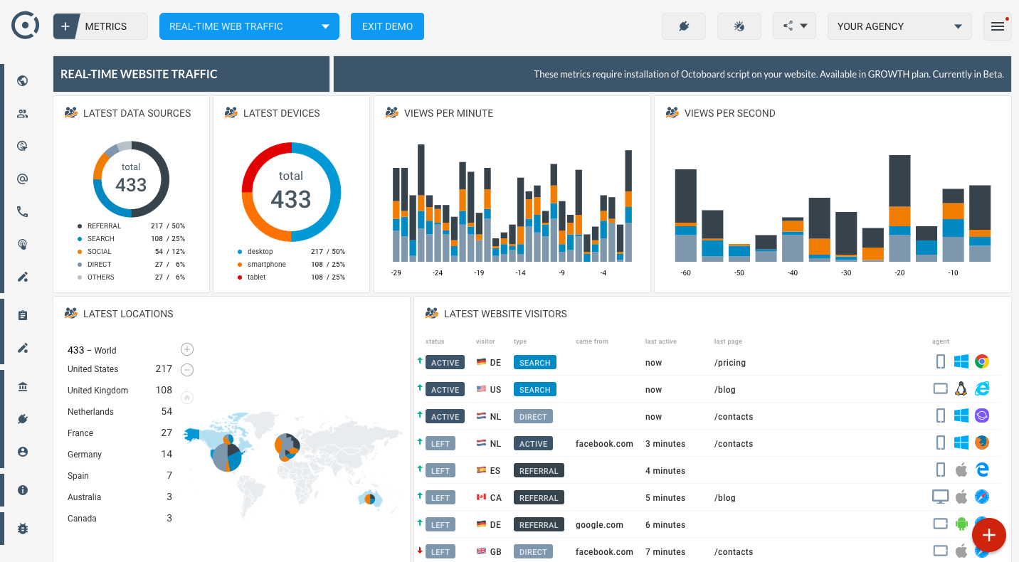 OCTOBOARD dashboards, templates and reports gallery: Real time website traffic dashboard