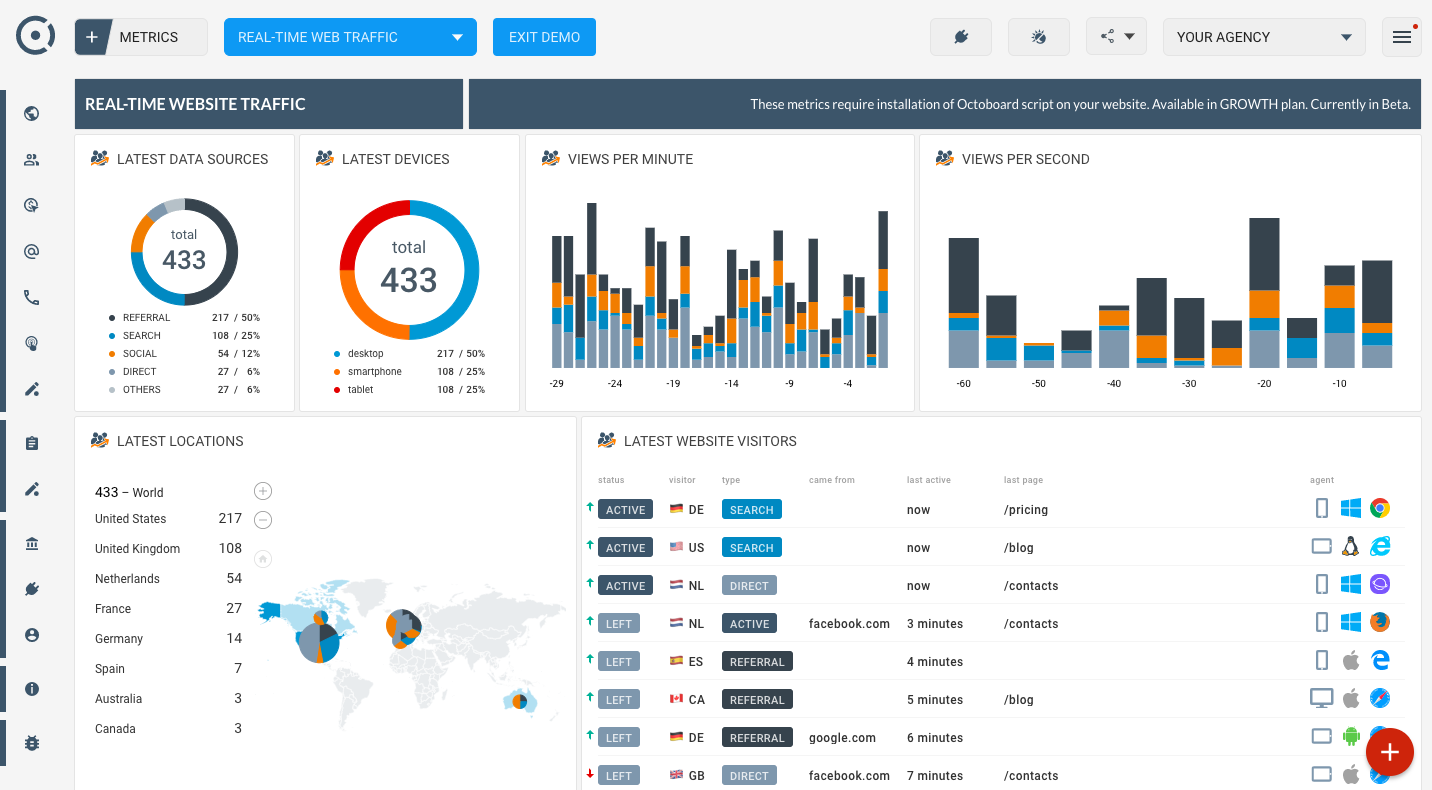 Octoboard data dashboard: Real time website traffic dashboard