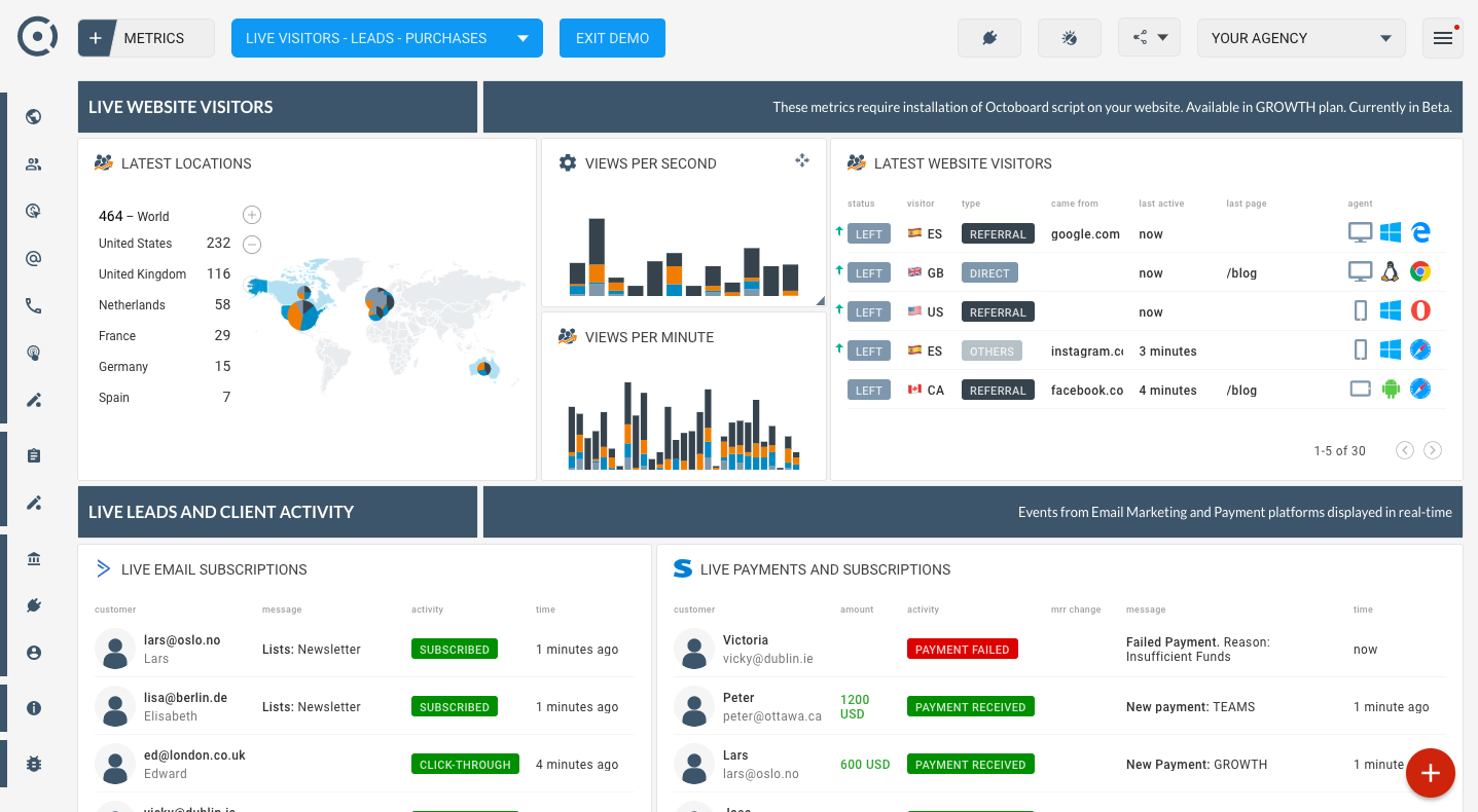 OCTOBOARD dashboards, templates and reports gallery: Real time website visitors leads purchases dashboard