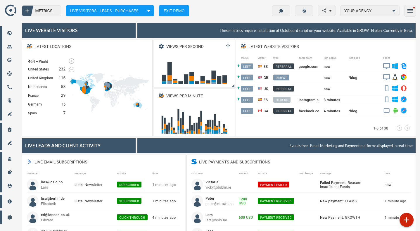 Template for generated report: Real time website visitors leads purchases dashboard