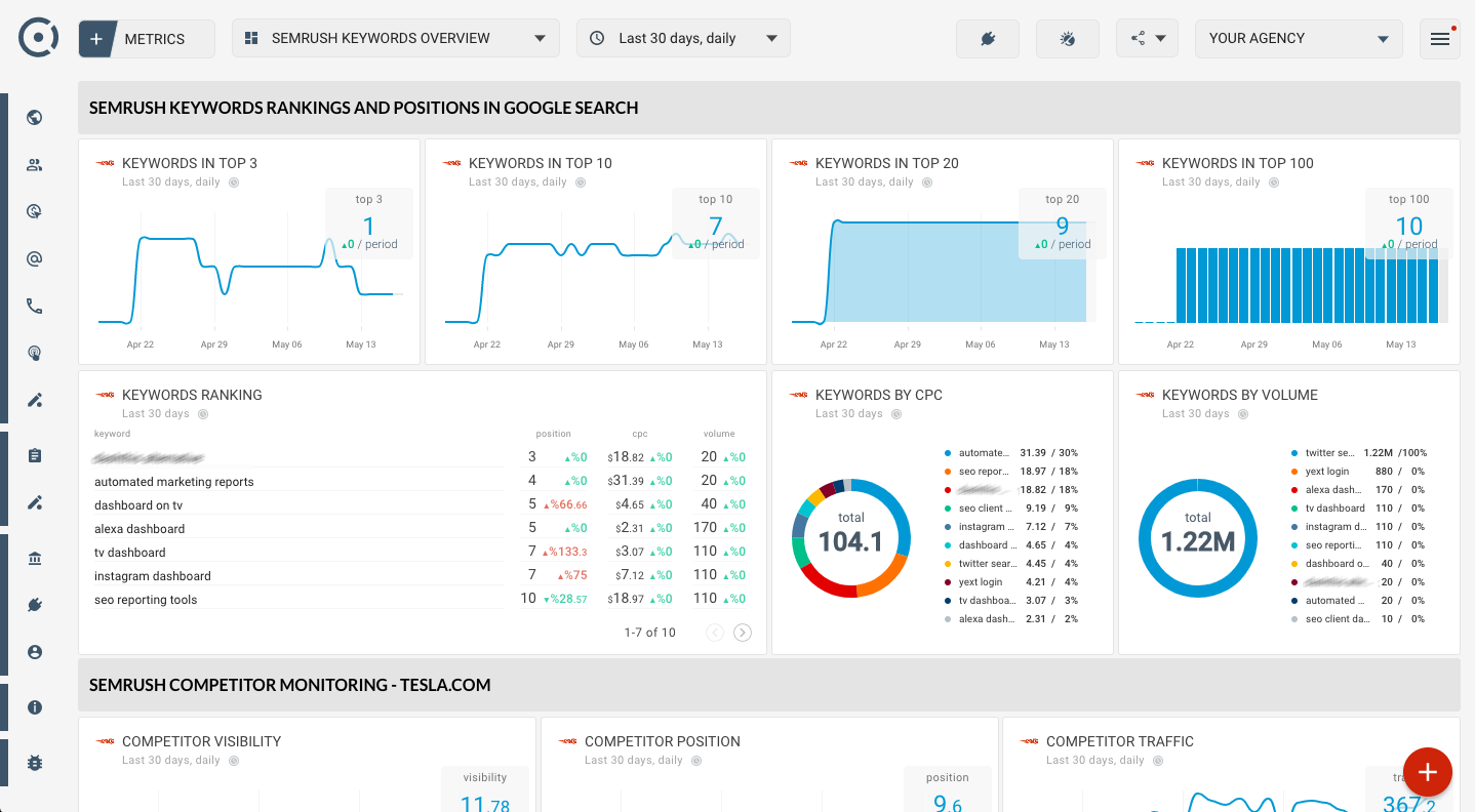 OCTOBOARD dashboards, templates and reports gallery: Semrush keyword analysis dashboard
