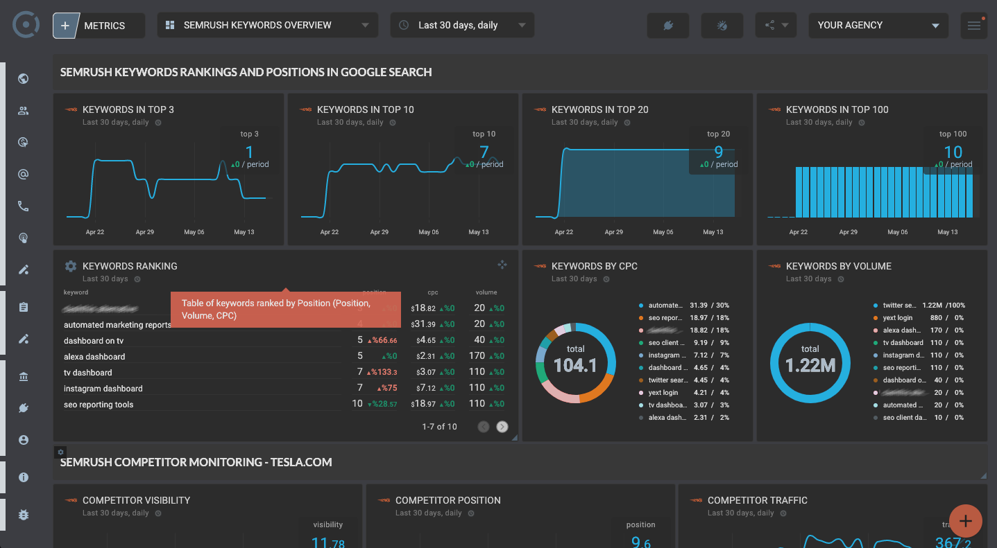 OCTOBOARD dashboards, templates and reports gallery: Semrush keywords dashboard for clients