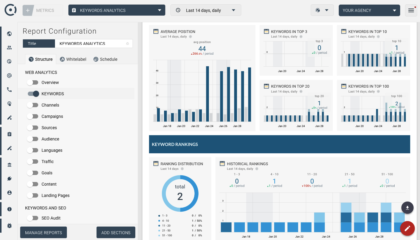 OCTOBOARD dashboards, templates and reports gallery: Seo keywords automated report