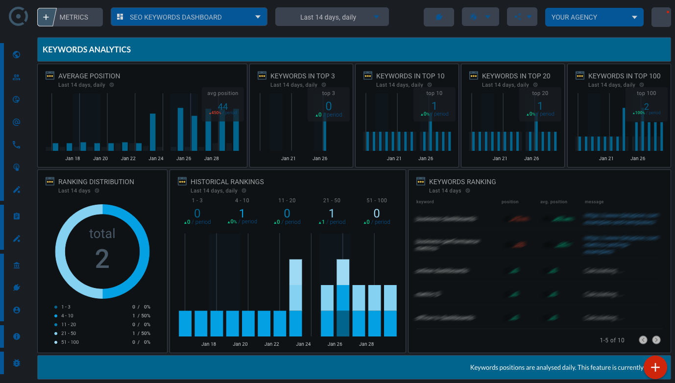 OCTOBOARD dashboards, templates and reports gallery: Seo keywords client dashboard