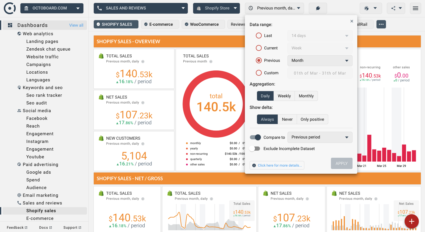 OCTOBOARD dashboards, templates and reports gallery: Shopify online sales dashboard