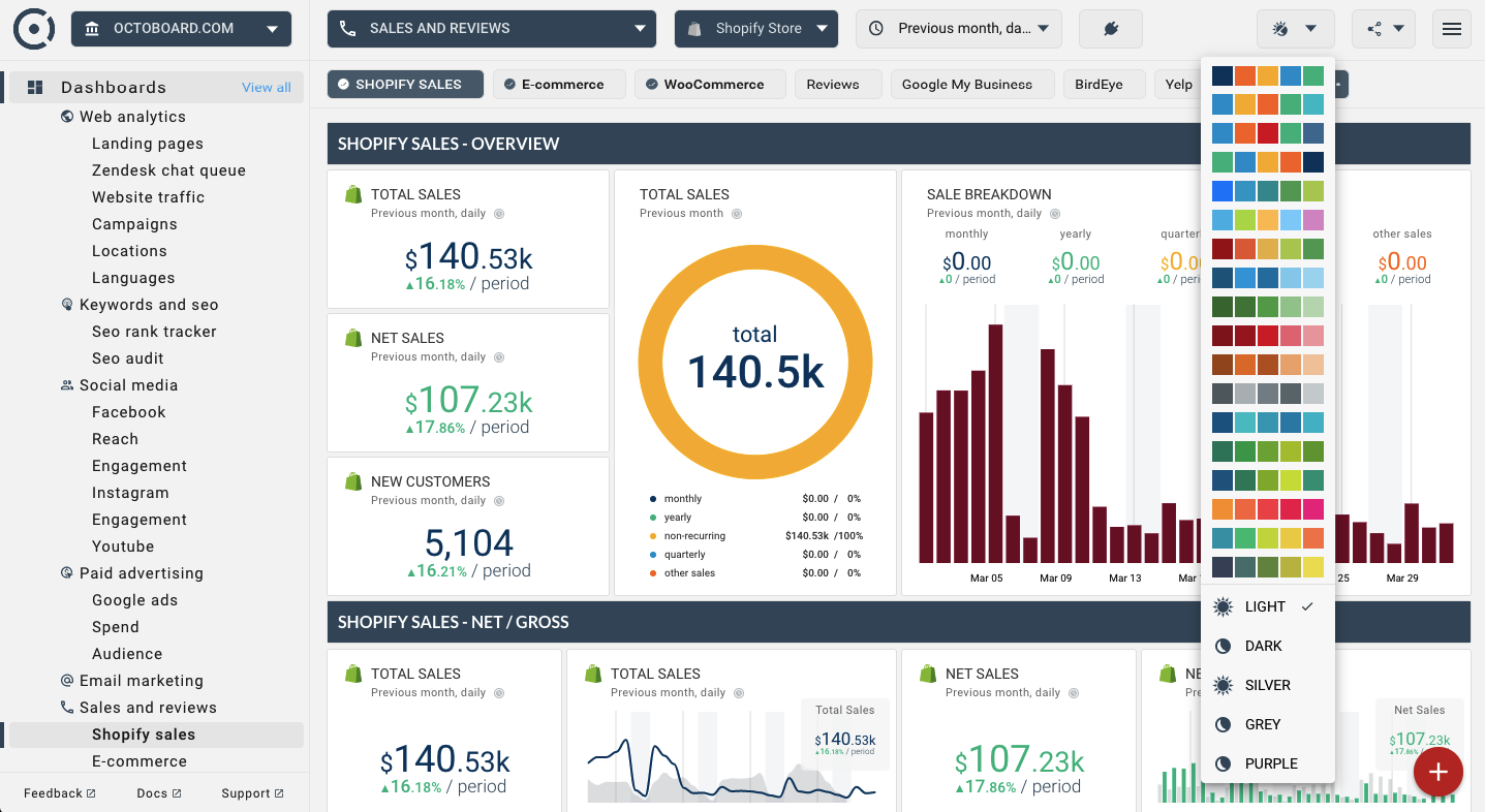 Octoboard data dashboard: Shopify sales performance report