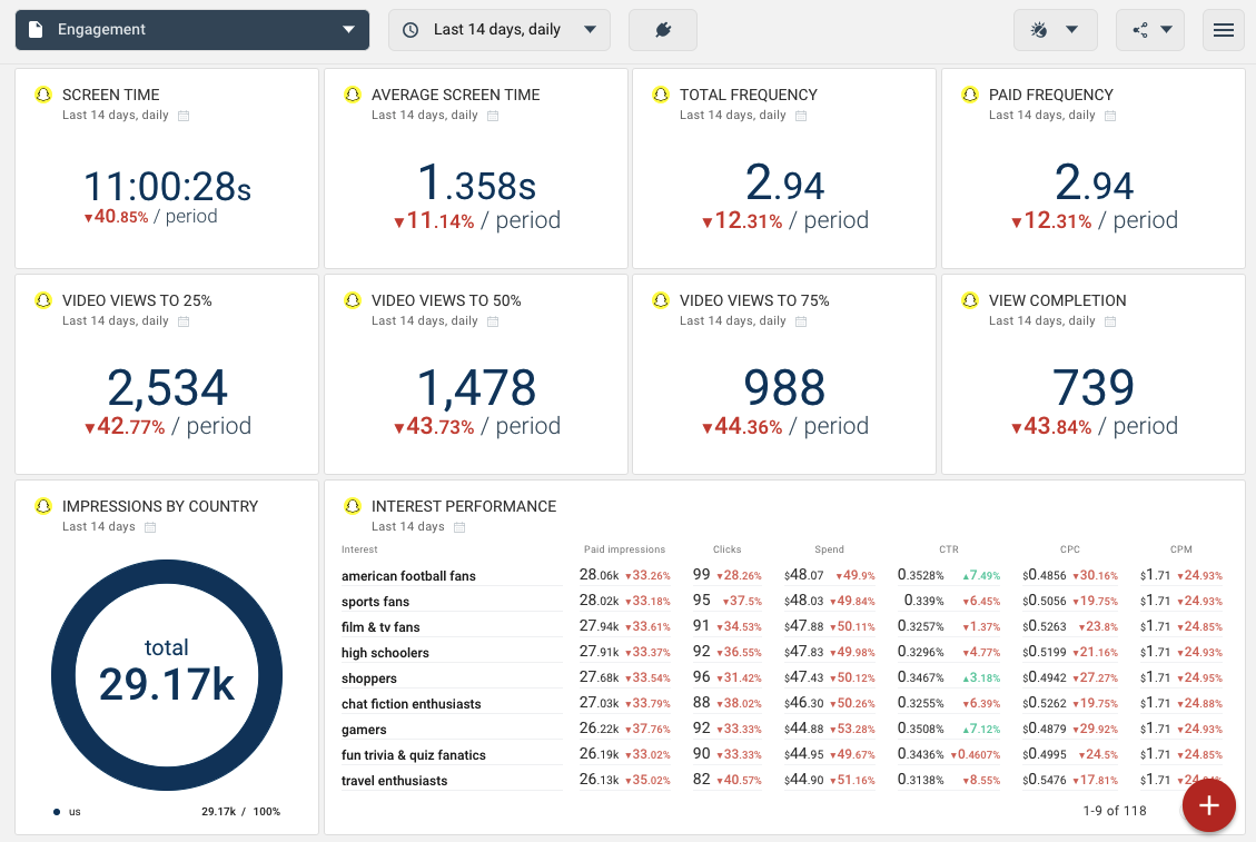 Octoboard data dashboard: Snapchat integration report