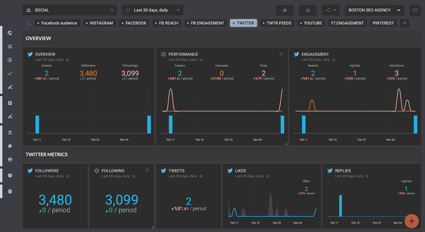 Template for generated report: Social media reporting with twitter metrics