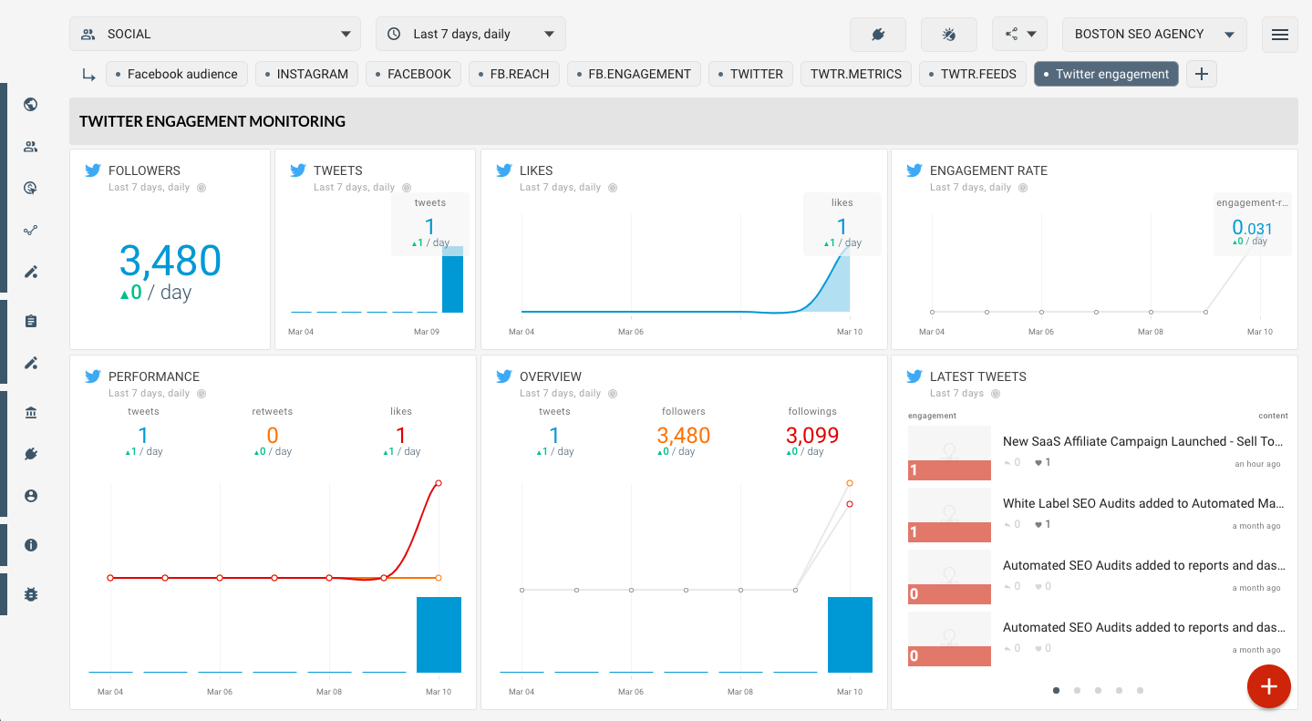 Template for generated report: Twitter engagement template